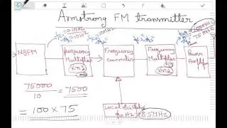 ARMOSTRONG FM MODULATOR DESIGN EXAMPLE