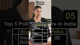 Top 5 Polluted Rivers in India | Anurag Aggarwal