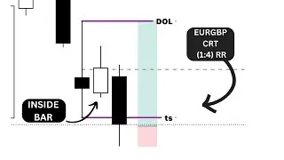 EURGBP weekly CRT setup & inside bar ( Winrate 90% ) ICT
