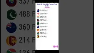 Most 50+ Scored By Teams in Test Cricket| Part-2| From 1976 to 2025| England| Test Cricket| #shorts
