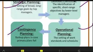 Types of Planning || Strategic Planning , Operational Planning, Contingency Planning