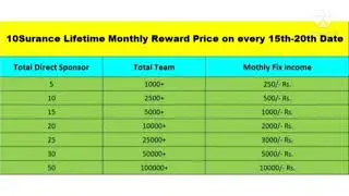 खुशखबरी 10surance मैंबर के लिए मिलेगी अब monthly income Life time'