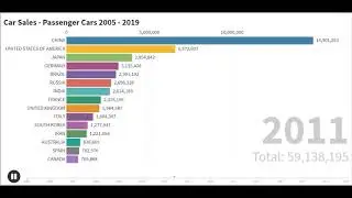 Top 15 Countries by Car Sales &ndash; Passenger Cars 2005 - 2019