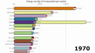 Bar Chart Race: Energy Use by country