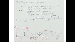Slope Deflection method- Part III| Dr. J Jerlin Regin, Professor, CE/SXCCE.
