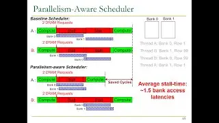 Computer Architecture - Lecture 13: Emerging Memory Tech. and Memory Scheduling (Fall 2022)