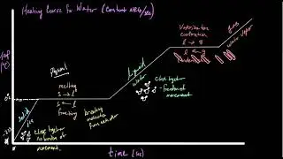 Honors Chem Heating curves