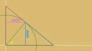 Visualization of trigonometric functions