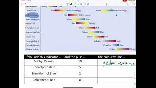 Introduction to acid base indicators￼