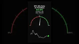 Bitcoin Growth Probability on Tuesdays