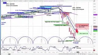 S&P 500 Cycle & Technical Analysis | Chart Review | Timing and Price Projections | US Stock Market