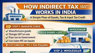 How Indirect Tax (GST) Works in India