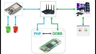 Desktop APP done in python with IOT on ESP32-IDF through MySQL runing on Raspberry Pi