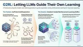 Can LLMs Guide Their Own Exploration? G2RL Explained &mdash; Gradient-Guided RL for Better LLM Reasoning