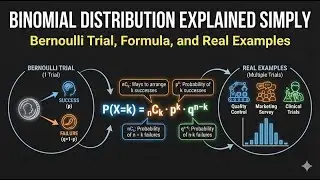 Binomial Distribution Explained Simply | Bernoulli Trial, Formula, and Real Examples