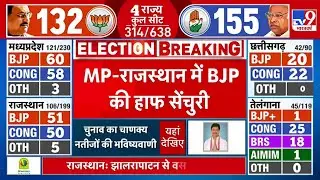 Assembly Election Results Live: MP-Rajasthan में BJP की हाफ सेंचुरी | Congress | Vasundhara Raje