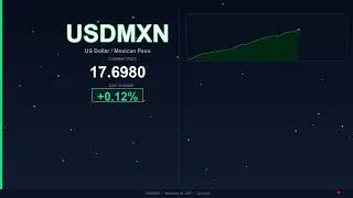 USD to MXN Today   US Dollar vs Mexican Peso   20 December 2025   USD Rising   MXN Falling