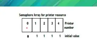 Interprocess Communication : Semaphores