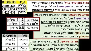 סוגי מדרג עירוני: חוק סדרי הגודל + מדרג עיר ראשה + מדרג דו ראשי - לבגרות בגאוגרפיה