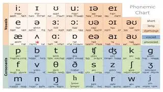 International Phonic Alphabet-IPA- phonemic chart