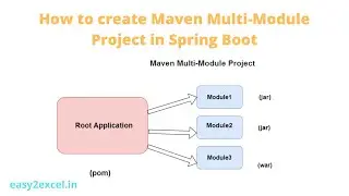 How to create a Maven Multi Module project in Spring Boot | Multi-Module Project  | MAVEN