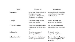 Difference between winding up and dissolution #companylaw#commerce#shorts#viral#studywithpreet