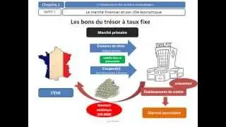 Le marché financier et son rôle économique - programme BTS  deuxième année