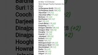 West Bengal poultry rate| Aaj ka murga Mandi rate in west bengal #poultry #rate @thispoultry73