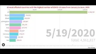 Top ten Corona affected countries from January to June, 2020