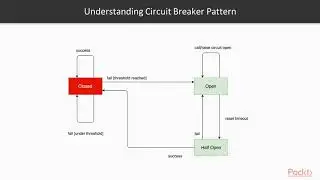 Mastering Spring Boot 2.x: Understanding Circuit Breaker Pattern  | packtpub.com