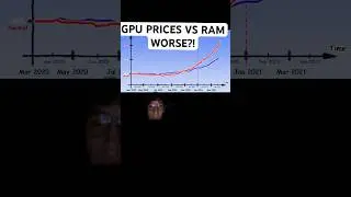 2021 GPU PRICES VS 25-26 RAM: WHICH WAS WORSE ?! #gpu #nvidiagpus #ram #pc
