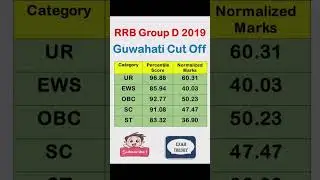 Group D Guwahati Cut Off || RRB Group D 2022 Result || Group D Result #shorts #groupd