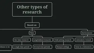 Other types of research