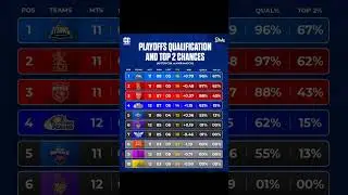 playoffs qualification and top 2 chances 🥶 . #ipl #goviral #shorts