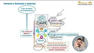 Informática para Concursos - Aula 03.01 - Internet x Intranet x Extranet - Internet