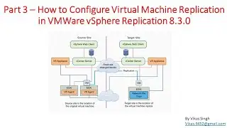 Part 3 – How to Configure Virtual Machine Replication in VMWare vSphere Replication 8.3.0