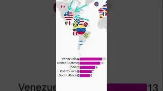 Which country has won the Miss Universe titles the most? 