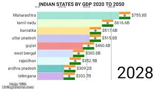 INDIAN STATES  BY GDP FROM 2020 TO 2050 FUTURE PROJECTION