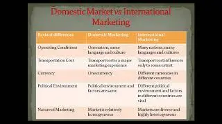 International Marketing strategy - Difference between domestic and international marketing