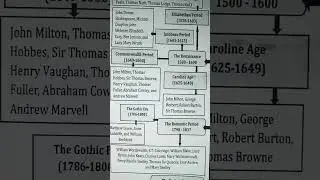 English Literary period and Major Writer 👈