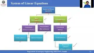 Systems of linear equations #CFD #MATH #Numerical #Aero