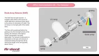 HPLC Instrumentation 26 - Diode Array Detector
