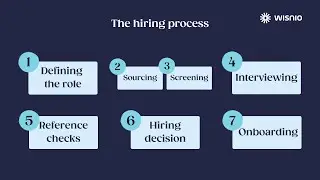 The Best Practice Hiring Process 7 steps  |  Build High-Performing Teams