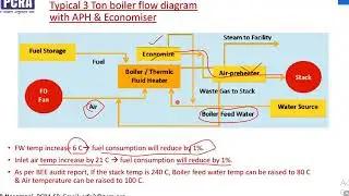 Energy Conservation techniques in boiler