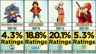 Anime RANKING base sa Television RATINGS ng AUDIENCE sa PHILIPPINE free TV (Popular ANIME RATINGS)