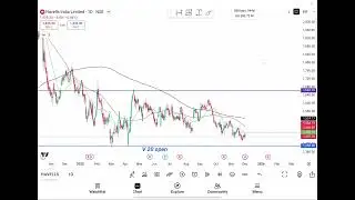 Moving average and V 20 Strategy in Havells India Ltd Latest trade by Vivek singhal student 