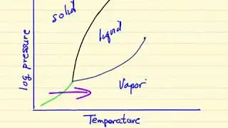 Pressure-Temperature Diagram