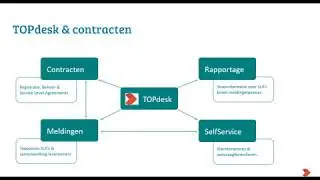 TOPdesk | Webinar: Hoe maak je de stap van statisch naar dynamisch Contractbeheer
