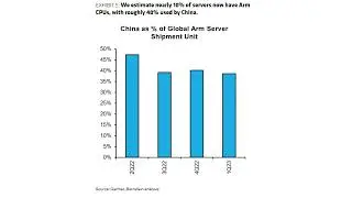 China Hosts 40% of all Arm based Servers in the World