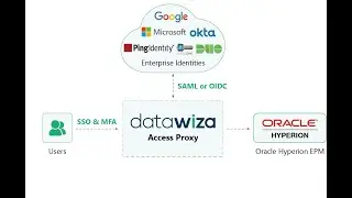 Oracle Hyperion SSO and MFA via Datawiza and Microsoft Entra ID (Azure AD)